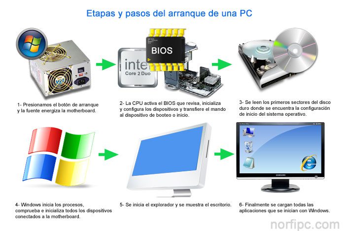 Arranque: ¿Cómo funciona el proceso de inicio de un sistema operativo?