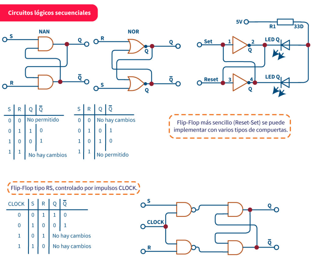 Circuitos Digitales: Guía Completa