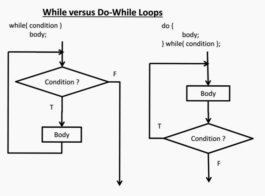 Diagrama de flujo: Bucles While y For, ¿cuál es la diferencia?
