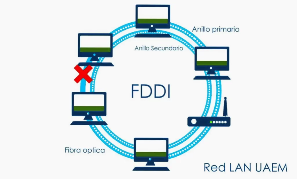 FDDI: Red de interfaz de datos distribuidos de alta velocidad