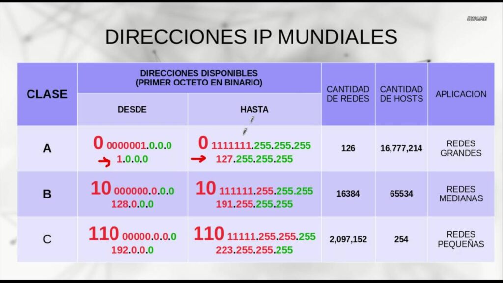 IP Clase B: Direcciones de 16 bits y 65.536 hosts.