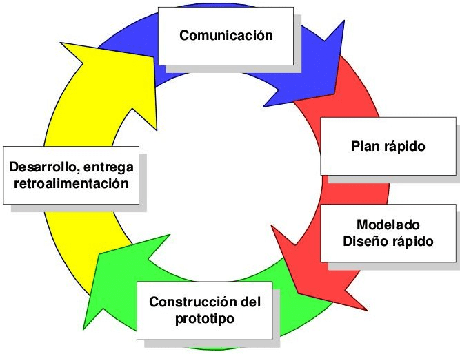 Modelo de prototipos en ingeniería de software