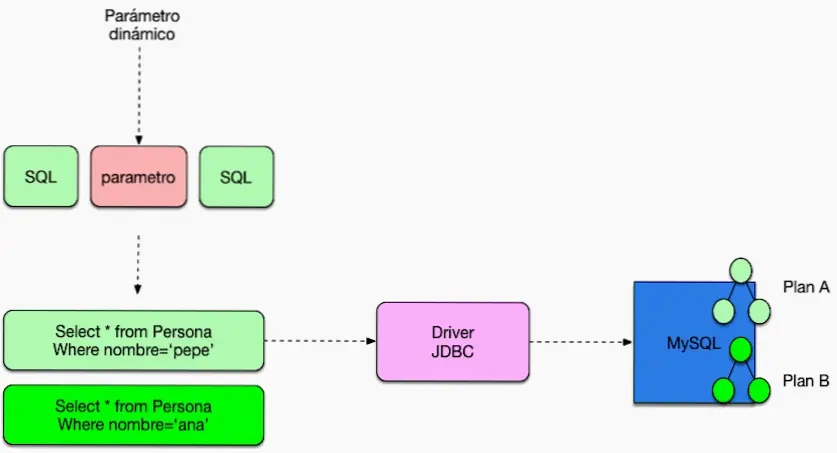 PreparedStatements Java: Cómo crear y utilizar sentenced SQL parametrizadas