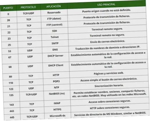 Puertos telnet: lista de puertos utilizados por diferentes protocolos y aplicaciones de redes