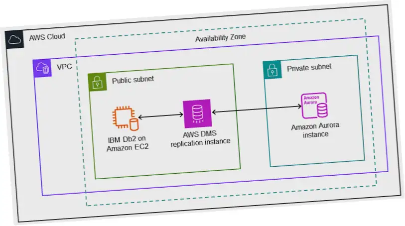 SQL: Booleanos en Db2 for i, tipos de datos y funciones