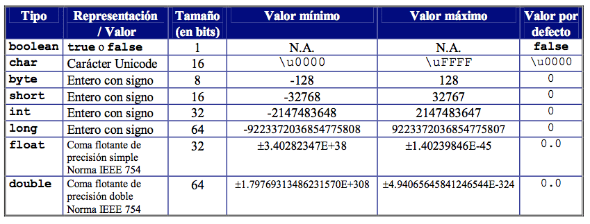 Tipos de datos en Java