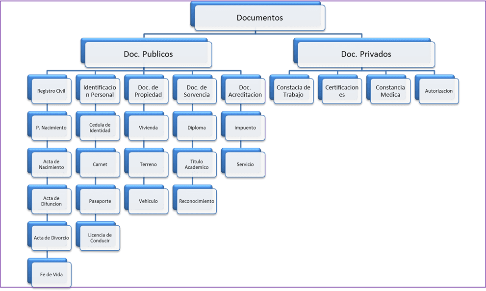 Tipos de documentos: ejemplos y clasificación.